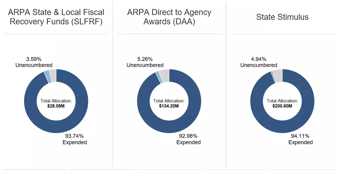 Pie graphs describing total allocation of concluded projects under ARPA State and Local Recovery Funds (SLFRFL), ARPA Direct to Agency Awards (DAA), and State Stimulus. 
