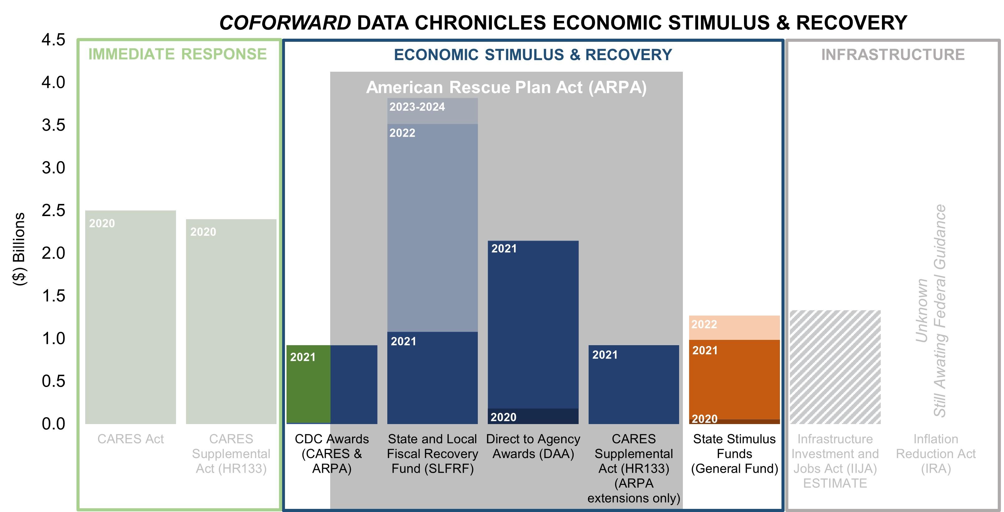 Bar graph describing various economic stimulus 
