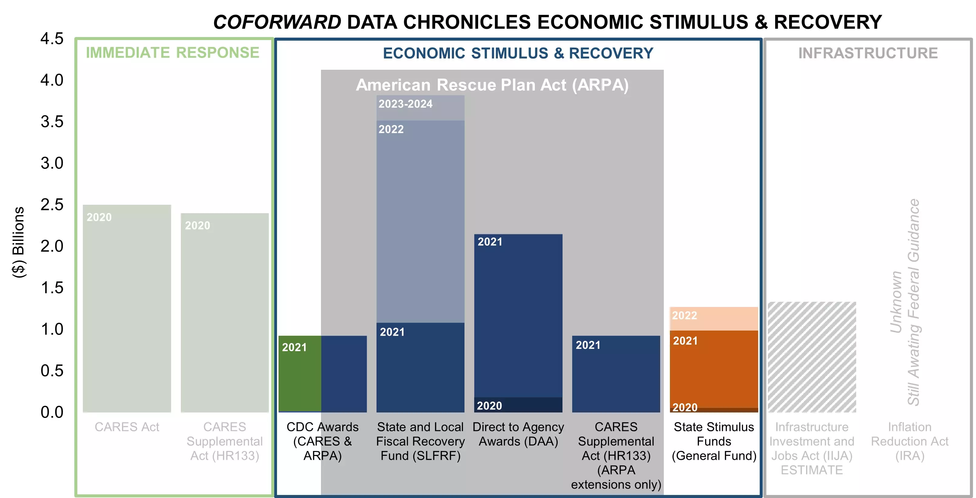 Bar graph describing various economic stimulus