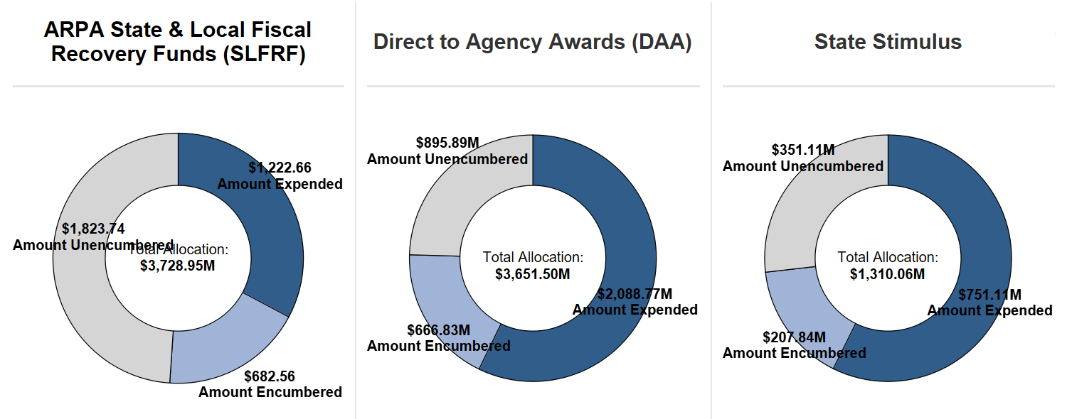 Pie graphs describing total allocation, unencumbered, encumbered, and expended funds for ARPA State and Local Recovery Funds (SLFRF), ARPA Direct to Agency Awards (DAA), and State Stimulus
